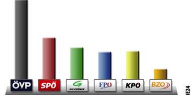 ÖVP bekommt zusätzliches Mandat von SPÖ