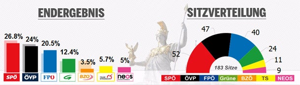 Geldregen für NEOS und Team Stronach