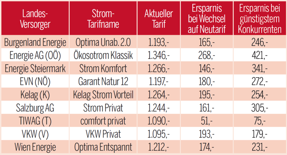 Strompreis: So zocken uns Energie-Riesen ab