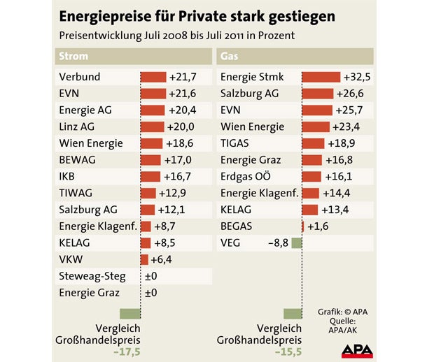 Energiepreise