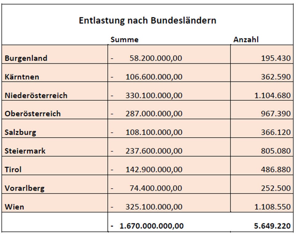 Steuerreform: Das schaut für SIE dabei raus