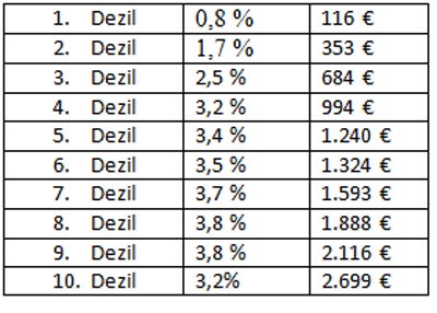 Reiche profitieren am meisten