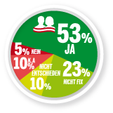 Umfrage-Thriller kurz vor Wahl