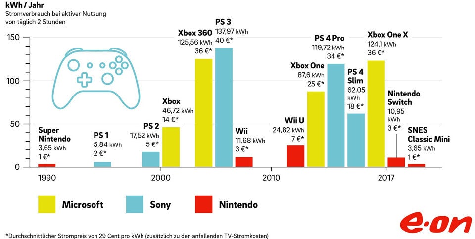 PS4 und Xbox One sind Stromfresser