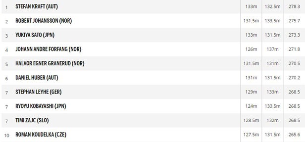 Krafts 1. Weltcupsieg seit März 2017