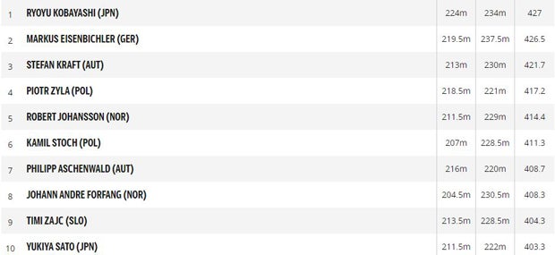 Kraft Dritter bei Kobayashi-Sieg