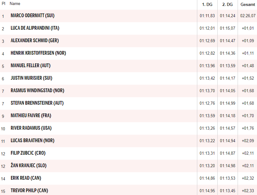 ÖSV-Asse verpassen Podest bei Odermatt-Show