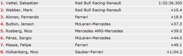 Vettel krönt Weltmeister-Saison 2013