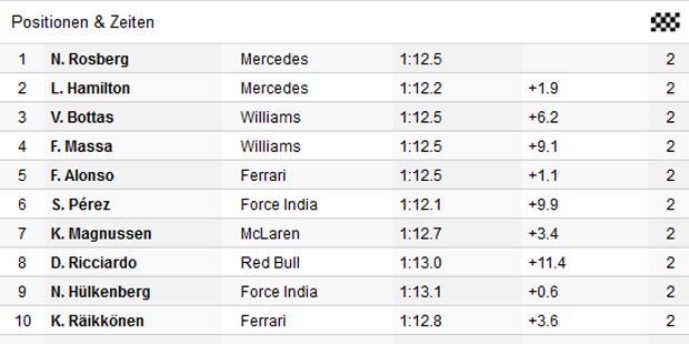 Formel 1: Rosberg triumphiert in Spielberg