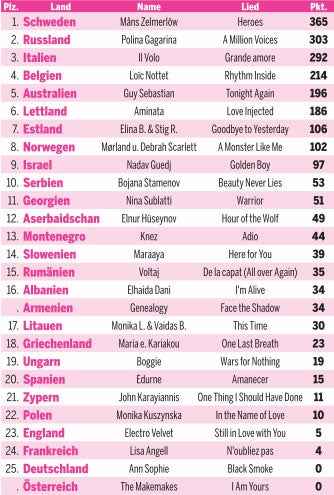 Song Contest: Mans Zelmerlöw siegt