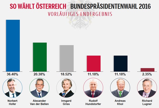 Hofer mit Erdrutschsieg bei Präsidenten-Wahl