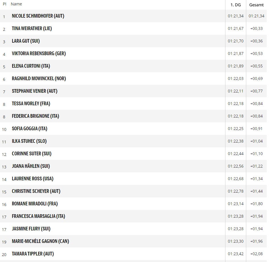 Schmidhofer gelingt der Gold-Coup