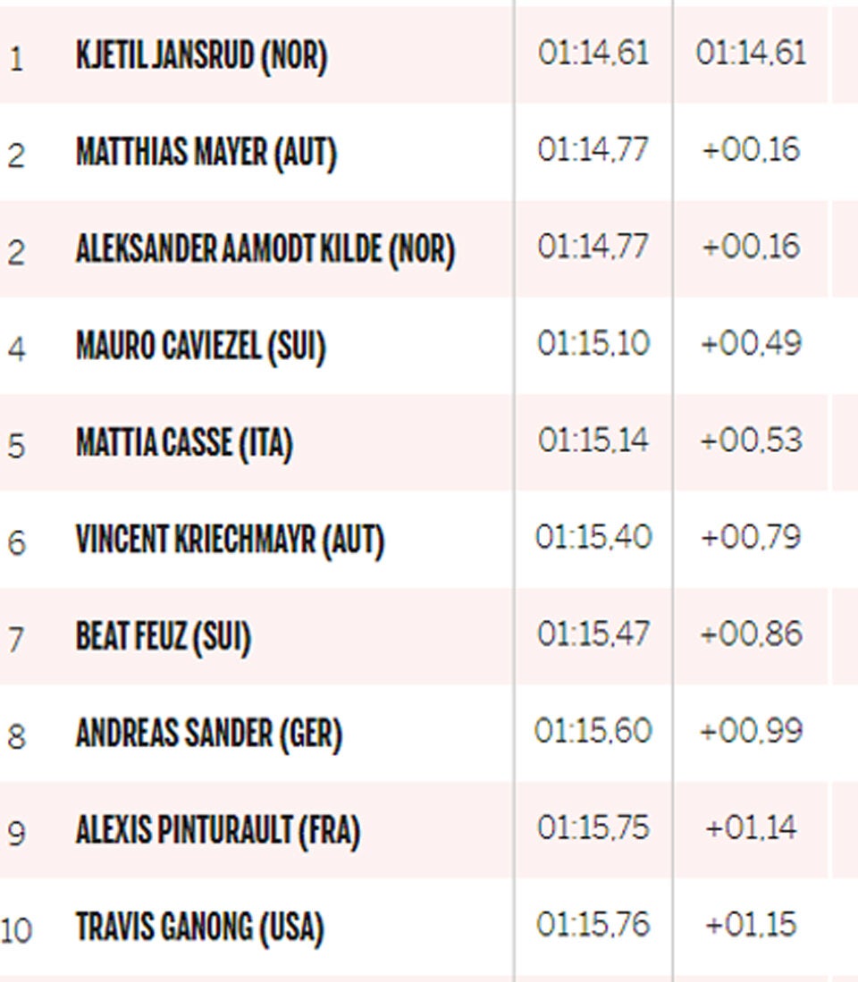Mayer wird Zweiter in Super-G-Krimi