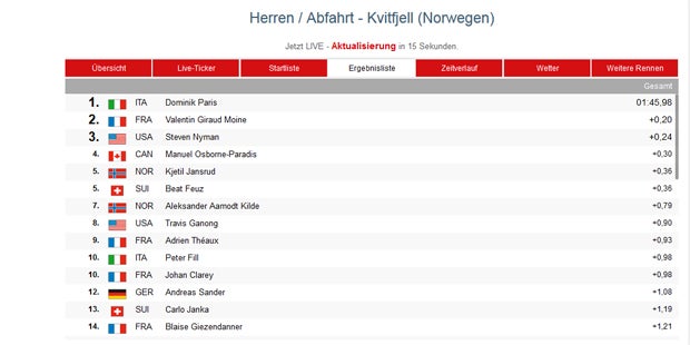 Paris siegt in Kvitfjell, ÖSV-Team geschlagen