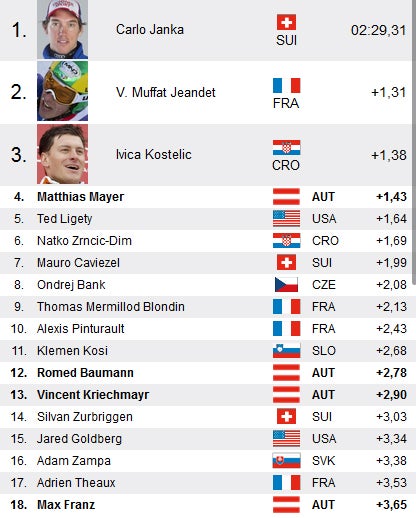 Janka gewinnt Wengen-Kombi