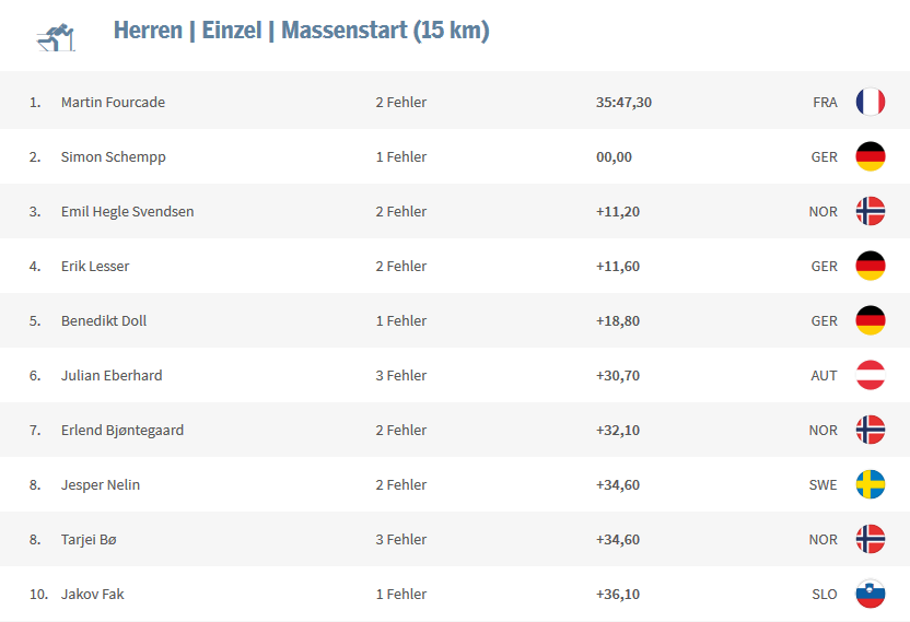 Bitter! ÖSV-Pleite bei Gold für Fourcade