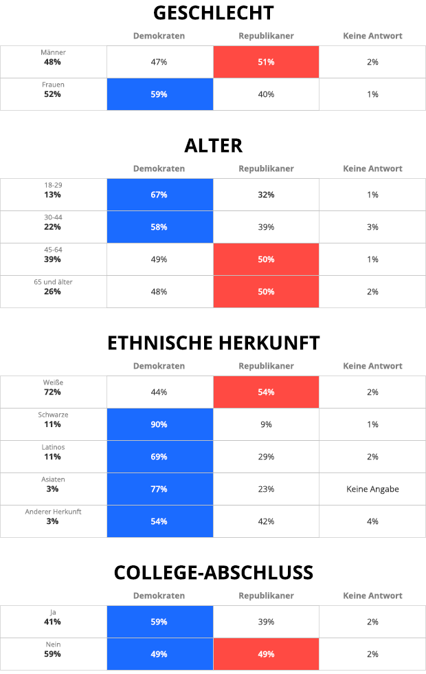Alle Ergebnisse der US-Wahl