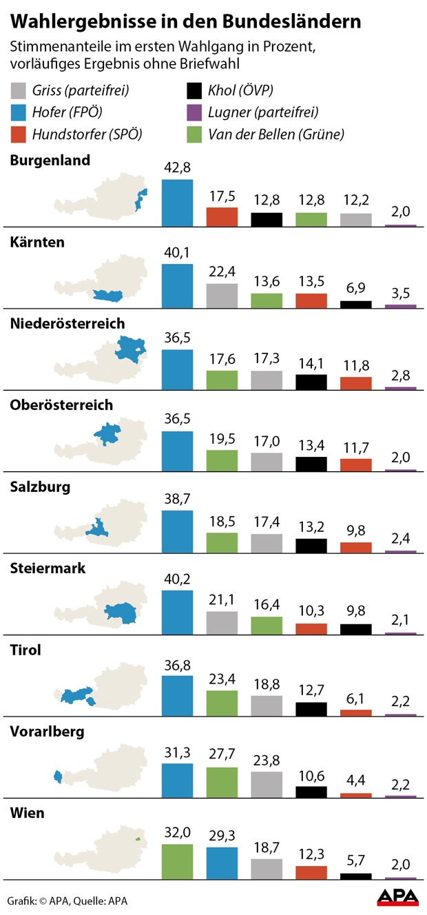 Hofer mit Erdrutschsieg bei Präsidenten-Wahl