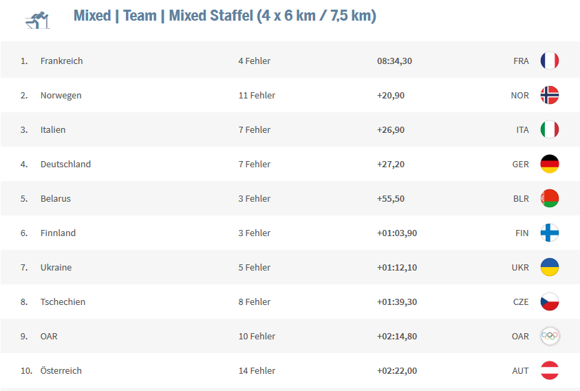 ÖSV-Pleite bei Gold für Frankreich