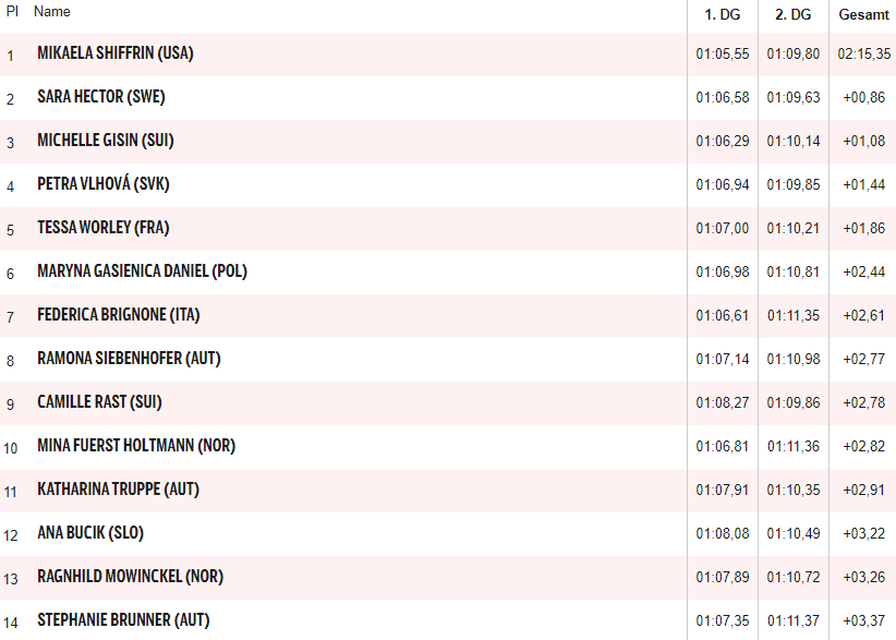 ÖSV-Pleite bei erstem Courchevel-Rennen