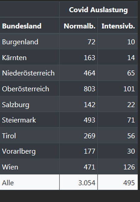 Corona-Betten: So voll sind unsere Spitäler