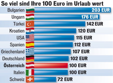So viel ist Ihr Euro im Urlaub wert