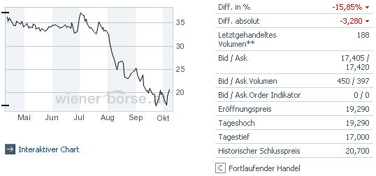 Erste mit 1,5 Milliarden Verlust