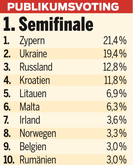 ESC: Das sind die Favoriten