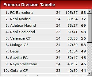 Vilanova wieder zu Untersuchung in New York