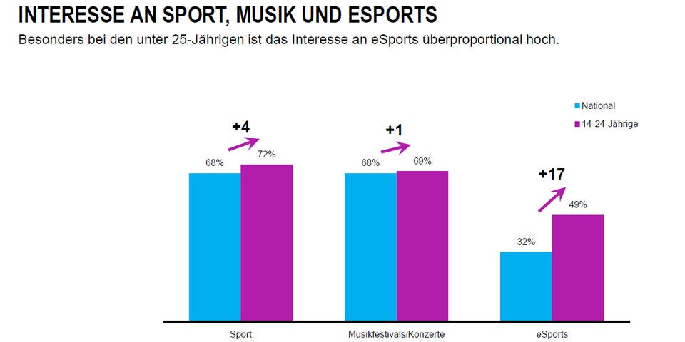 Beliebteste eSports-Games in Österreich