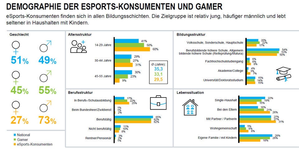 Beliebteste eSports-Games in Österreich