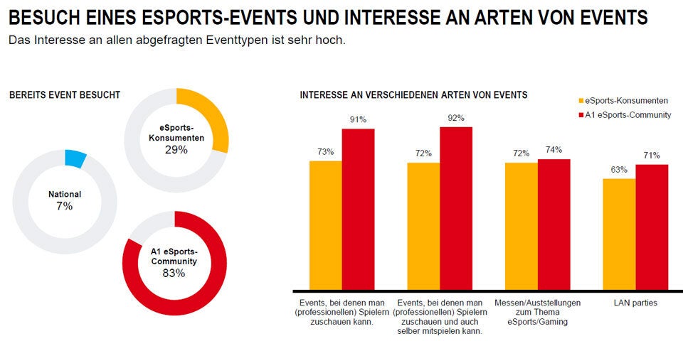 Beliebteste eSports-Games in Österreich