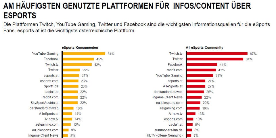Beliebteste eSports-Games in Österreich