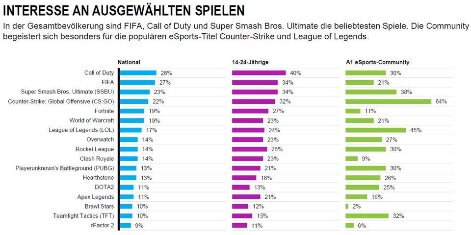 Beliebteste eSports-Games in Österreich