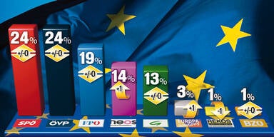 EU-Wahl: Hartes Duell um die Spitze