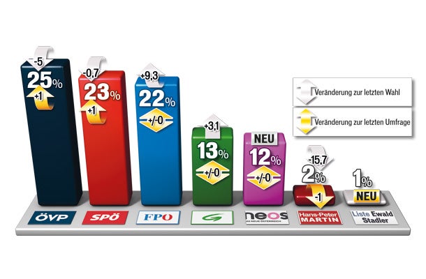 VP legt überall zu - nur Spindi fällt ab