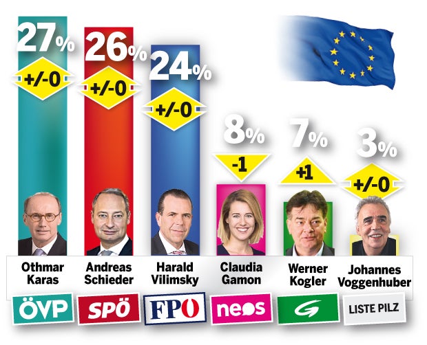 Umfrage: Rendi noch klar hinter Kurz
