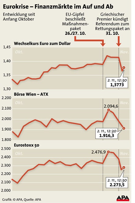 Griechen-Premier sagt Referendum ab
