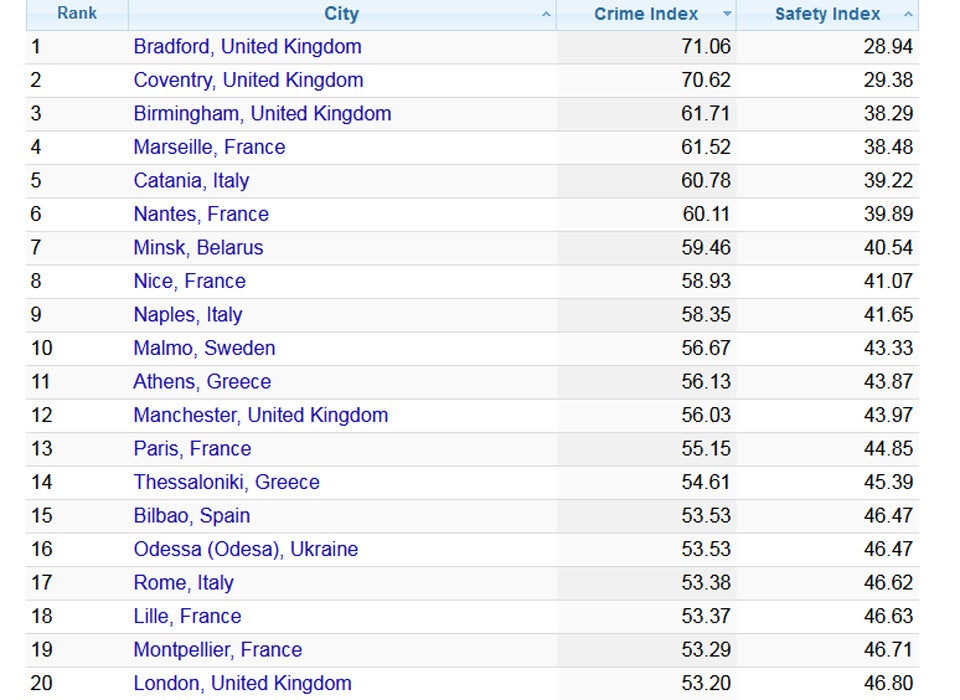 Das sind die gefährlichsten Städte Europas