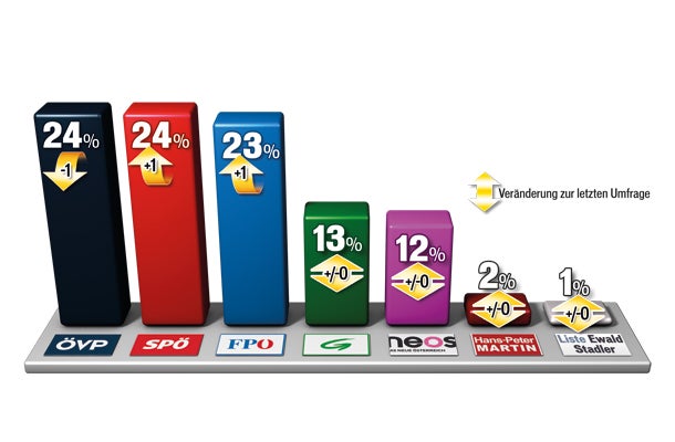 Umfrage: Freund bringt der SPÖ Aufwind