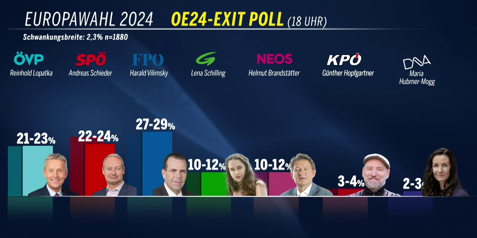 Das sind die ersten Trends der EU-Wahl: FPÖ klar auf Platz 1