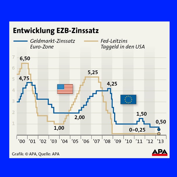 EZB senkt Leitzins auf das Rekordtief