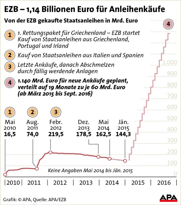 1,14 Billionen: EZB zündet Geld-Bombe