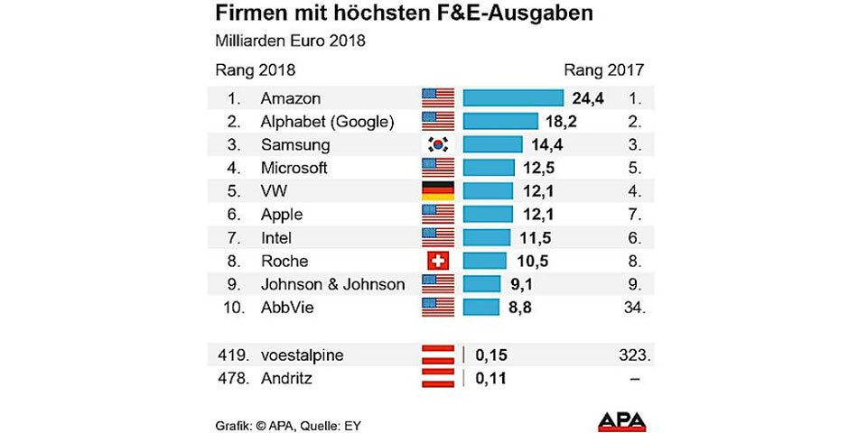 voestalpine und Andritz unter Top 500