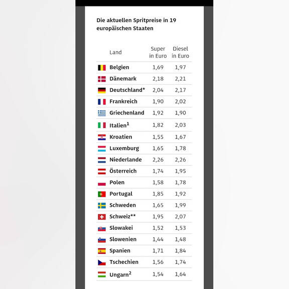 Spritpreisbremse: Grüne lassen Regierung weiter zappeln