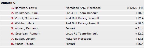 Lewis Hamilton gewinnt am Hungaroring