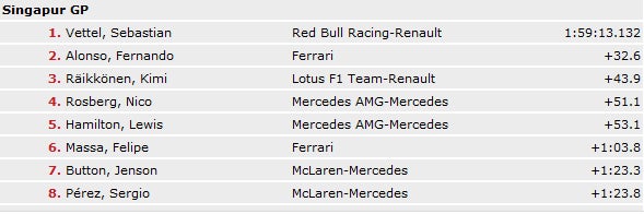 Start-Ziel-Sieg von Vettel in Singapur