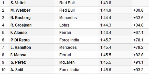 Vettel stellte Schumacher-Rekord ein