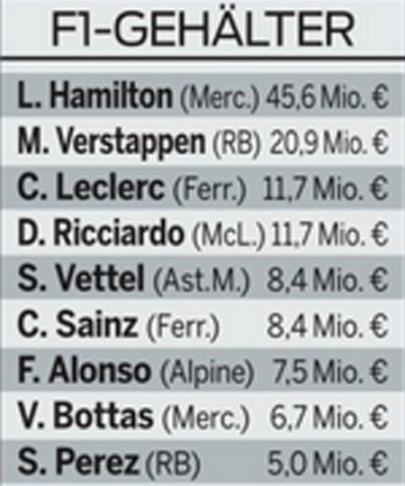 Enthüllt: So viel verdienen die Formel-1-Stars