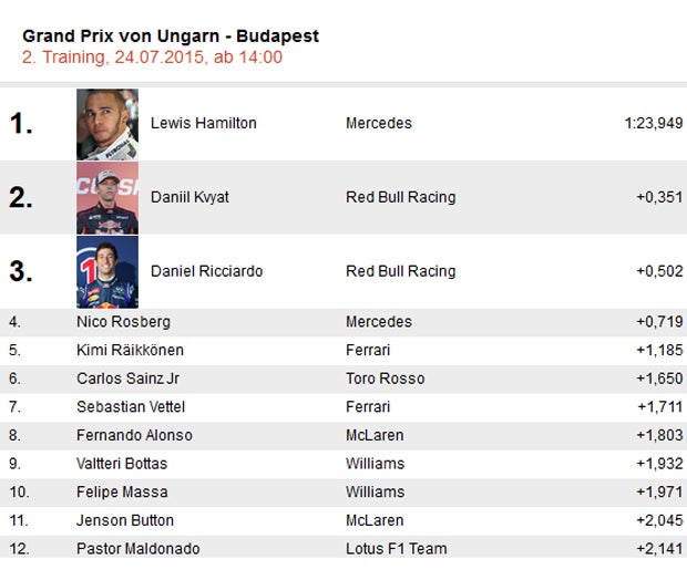 Lauda-Team dominiert in Ungarn